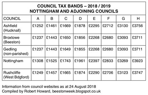 Council Tax bands and charges .